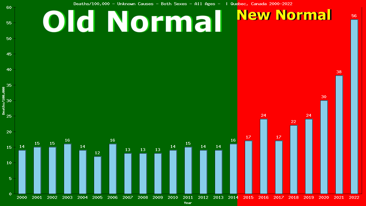 Graph showing Deaths/100,000 both sexes GrandTotal from Unknown Causes